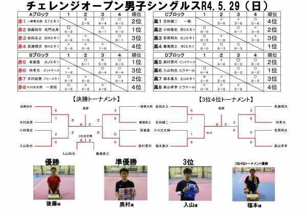 2022年5月29日男子S
